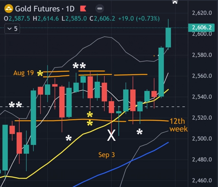 👀 S&P, золото, нефть / Итоги недели 9.9-13.9 / Прогноз