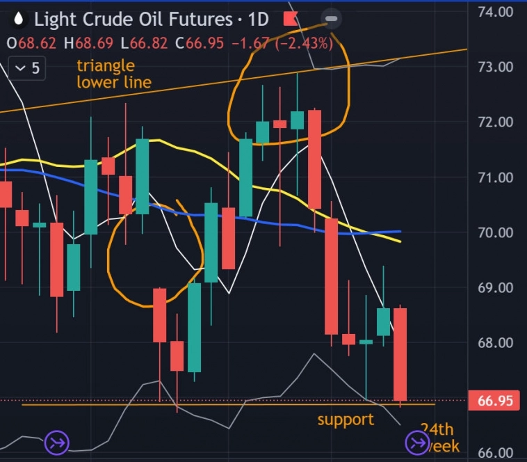 🛢 Нефть - Итоги недели - Прогноз