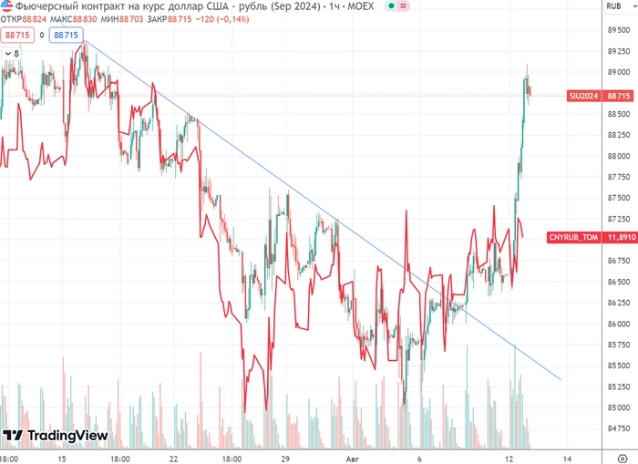 График (H1) фьючерса на доллар и курса валют CNYRUB_TOM (красный) (на момент вчерашнего закрытия торгов)