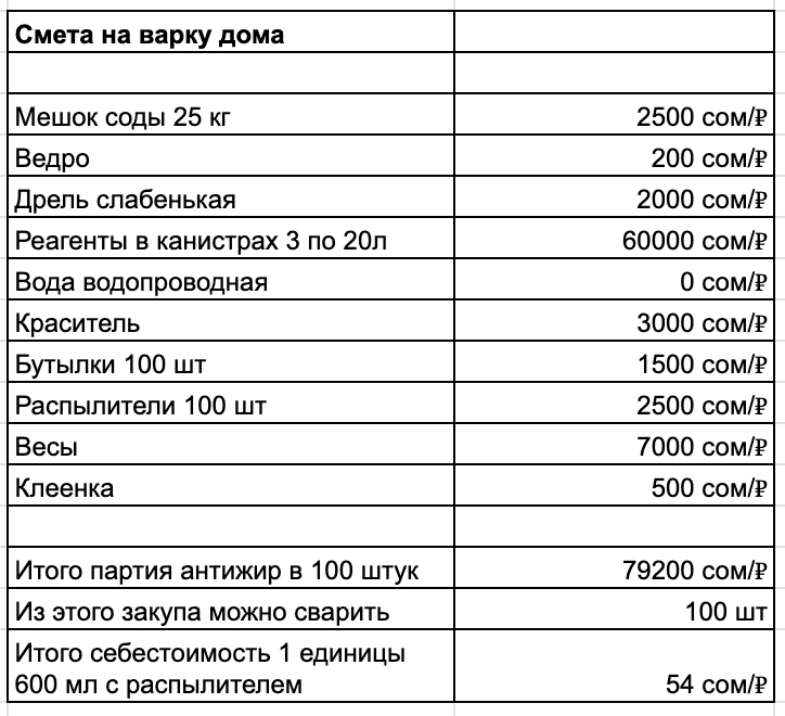 Как я варю бытовую химию и продаю на 1,5 млн в месяц