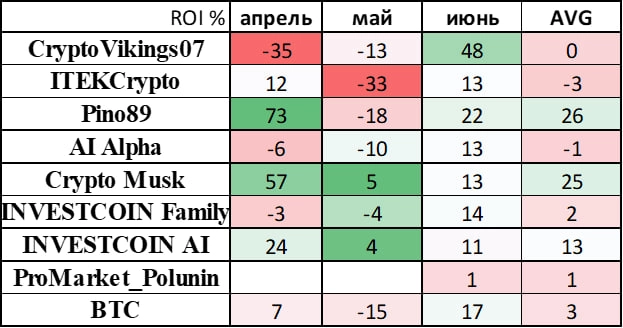 Сравнение топовых «Мастеров Трейдинга» и итоги за 3 месяца