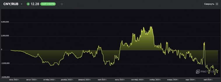 График чистых позиций во фьючерсе валюты (юань)