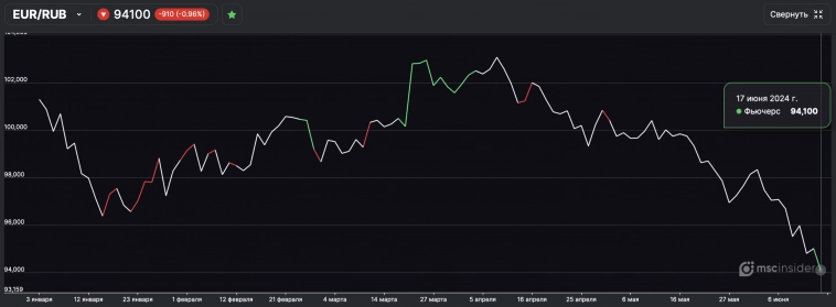 EUR/RUB У ЮРЛИЦ. ЧТО ИЗМЕНИЛОСЬ?