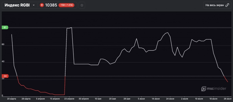 Рекордные продажи Индекса ОФЗ (RGBI) со стороны Юрлиц. Что дальше?