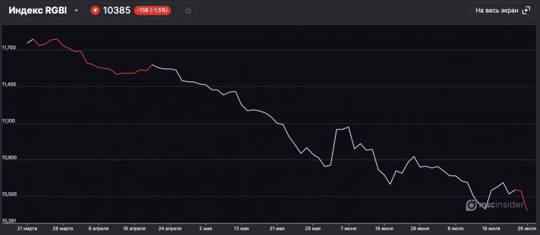 Рекордные продажи Индекса ОФЗ (RGBI) со стороны Юрлиц. Что дальше?