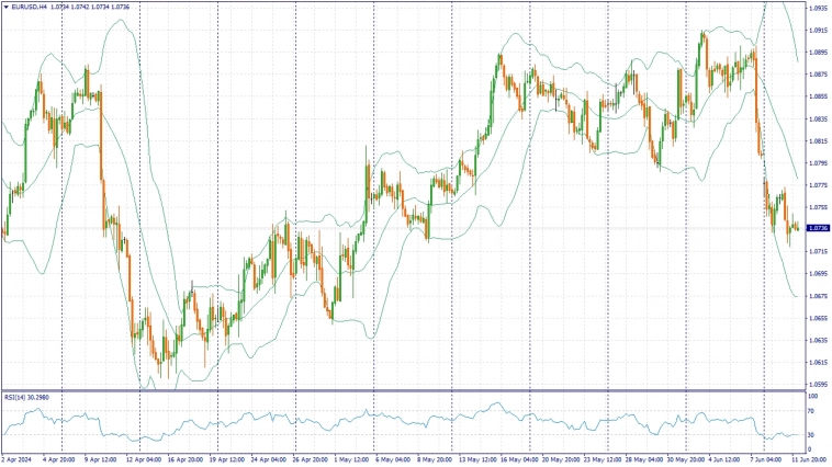 Фундаментальный анализ рынка за 12.06.2024 EURUSD