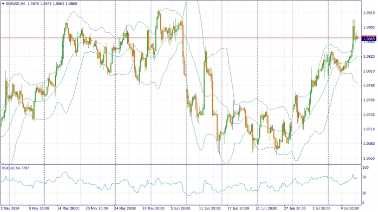 ФУНДАМЕНТАЛЬНЫЙ АНАЛИЗ РЫНКА ФОРЕКС ЗА 12.07.2024 EURUSD