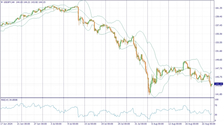 Фундаментальный анализ рынка за 26.08.2024 USDJPY