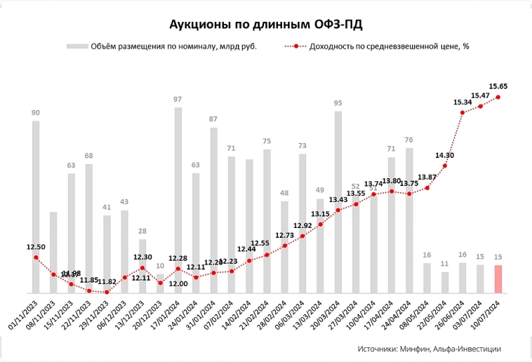 Минфин не готов платить больше, объём размещения ОФЗ падает