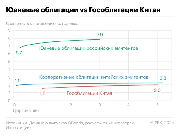 Юаневые облигации: валютная диверсификация с высоким доходом