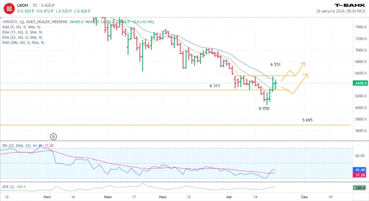 Технический анализ на неделю 26 – 30 августа. Сетапы и перспективы для сделок. Лукойл.
