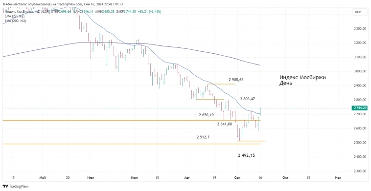 Итоги торгов за 16.09.2024. Новости и ключевые бенчмаркеры