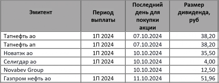 Ключевые новости за неделю 30.09 – 06.10. Бенчмарки. События предстоящей недели.