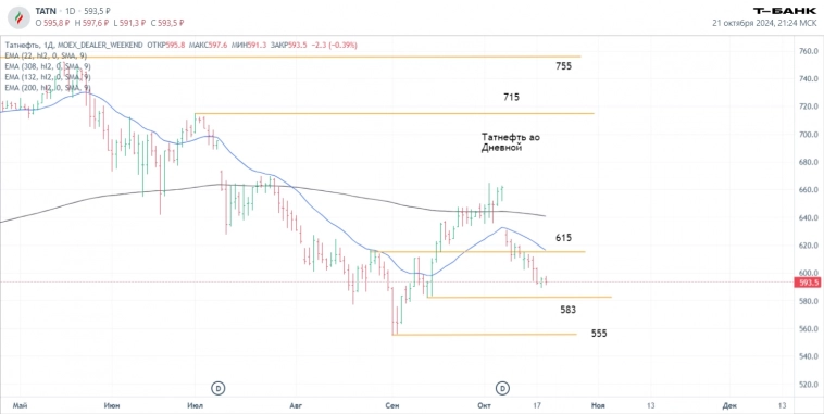 Итоги торгов 21.10.2024. Ключевые новости, сделки и прогнозы.