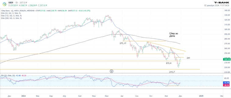 Технический анализ. Т-Технологии, Сбер, Мосбиржа, ВТБ, Татн ао, Роснефть