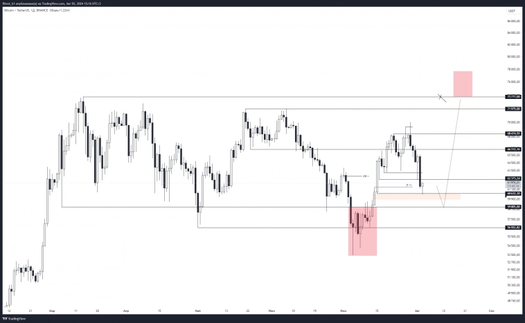 Bitcoin торговый план.