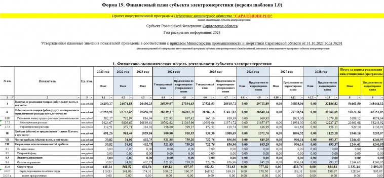 Апсайд +40% по САРАТОВЭНЕРГО ПАО, г. Саратов [MOEX: SARE / SAREP]