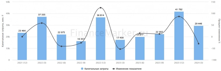 Отчет МТС за 1 квартал 2024 года: результаты хорошие, но что стоит за ними?⁠⁠