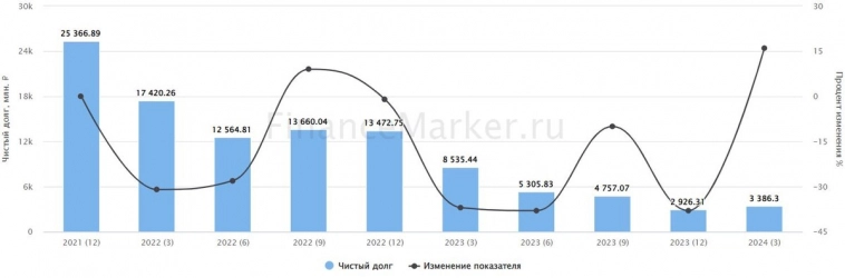 Отчет Ленэнерго за II квартал 2024 года: ставку сделал правильно