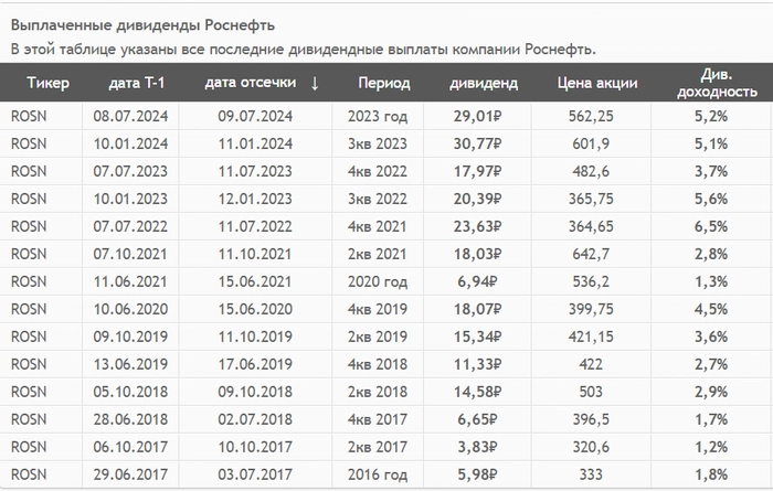 Роснефть отчиталась очень сильно: считаем дивиденды