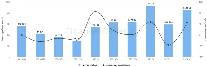 Отчет Транснефти за I полугодие 2024: пряность должна течь!⁠⁠