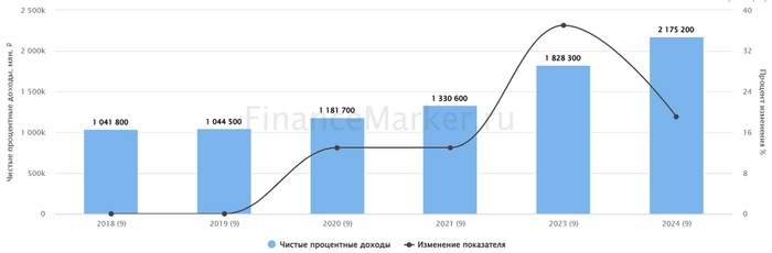 Сбер: начались проблемы из-за ставки?⁠⁠