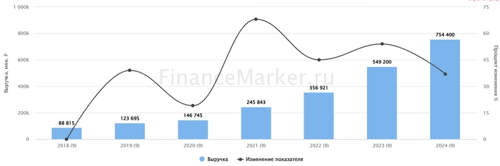 Яндекс: всё выше и выше...