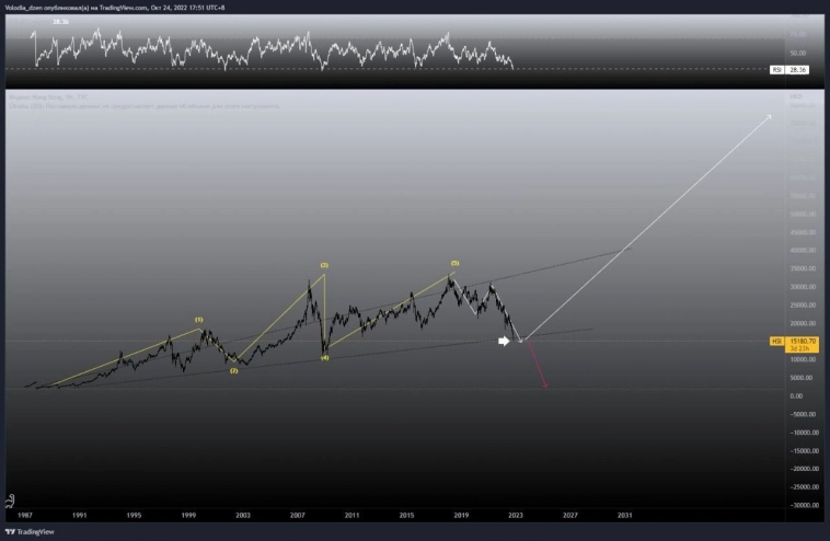 Про китайский индекс HSI