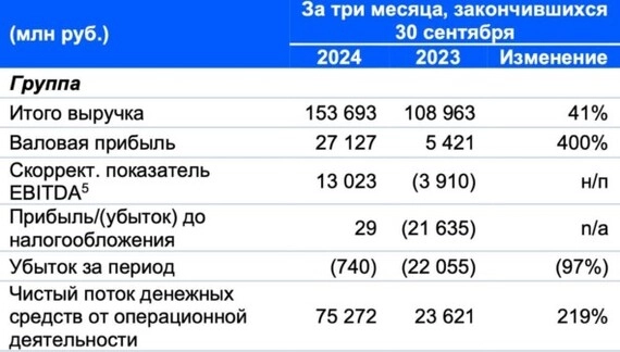 OZON отчет за 3 квартал 2024 года по МСФО. Маржинальность растёт!⁠⁠