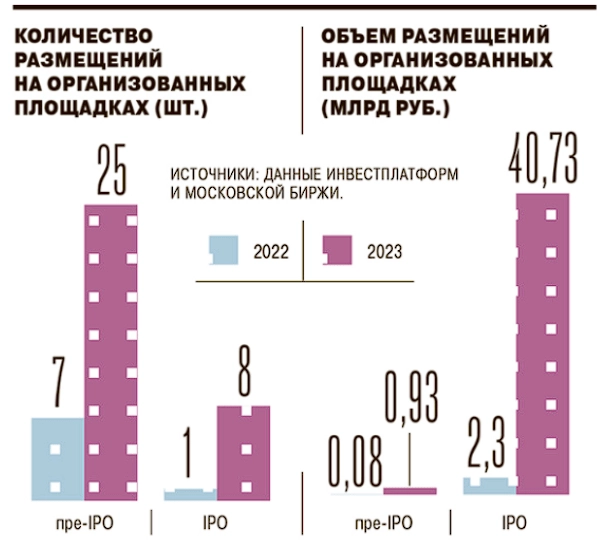 Новый вид инвестиций, который активно развивается в России. Разбираю pre-IPO простыми словами