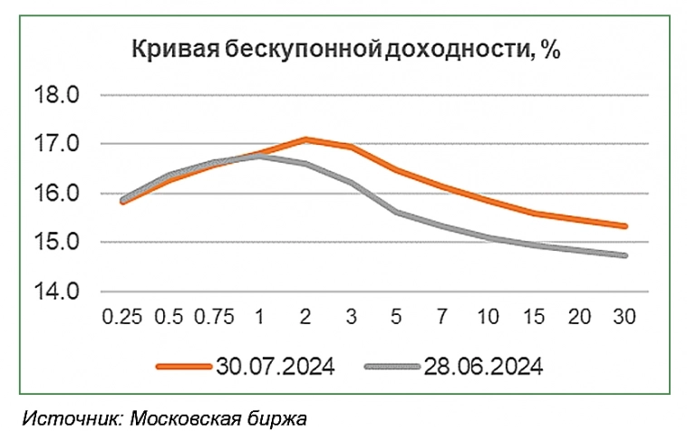 Навигатор по рынку (август 2024)