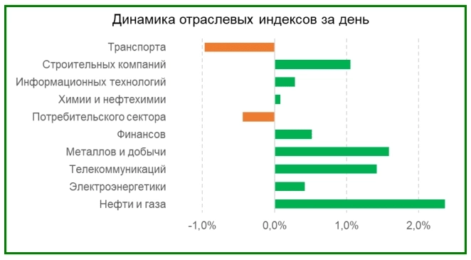 Обзор российского рынка на 25.09.2024