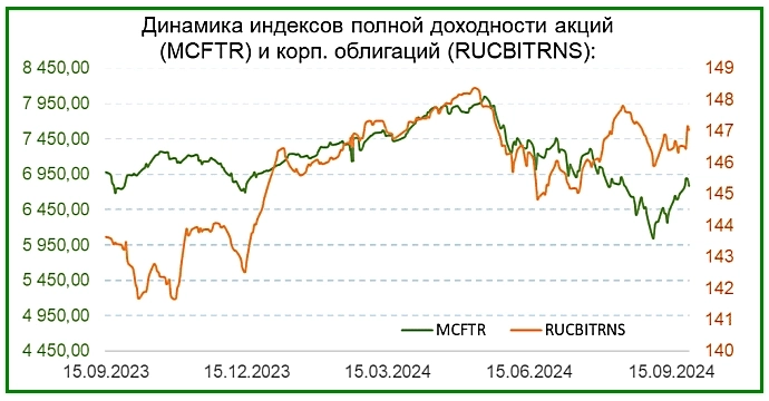 Обзор российского рынка на 27.09.2024