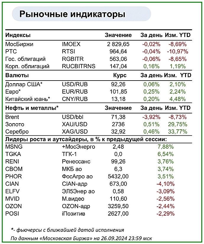 Обзор российского рынка на 27.09.2024
