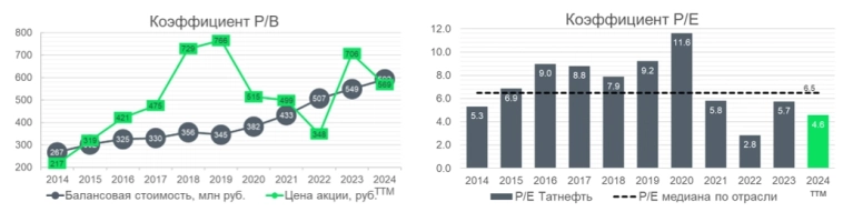 Роснефть, Татнефть — фавориты в нефтяном секторе