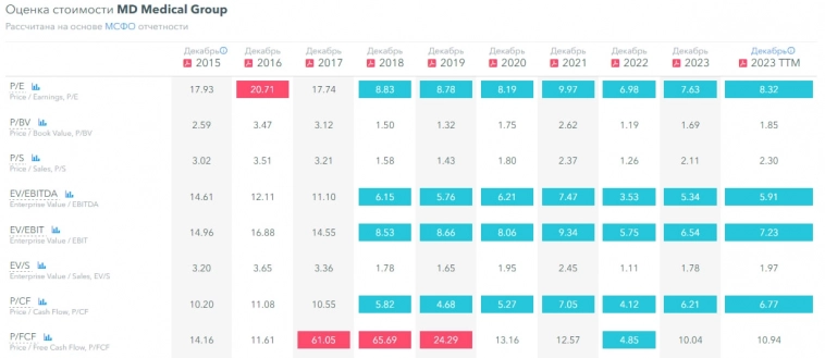 Акции МД Медикал Груп (Мать и дитя) - разбор компании