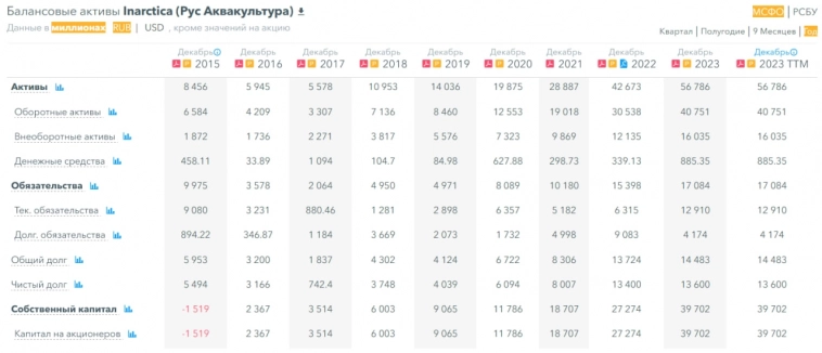 Прогноз на акции Инарктика (INARCTICA). Какие будут дивиденды? Разбор финансового здоровья, технический анализ. Инарктика - компания роста.