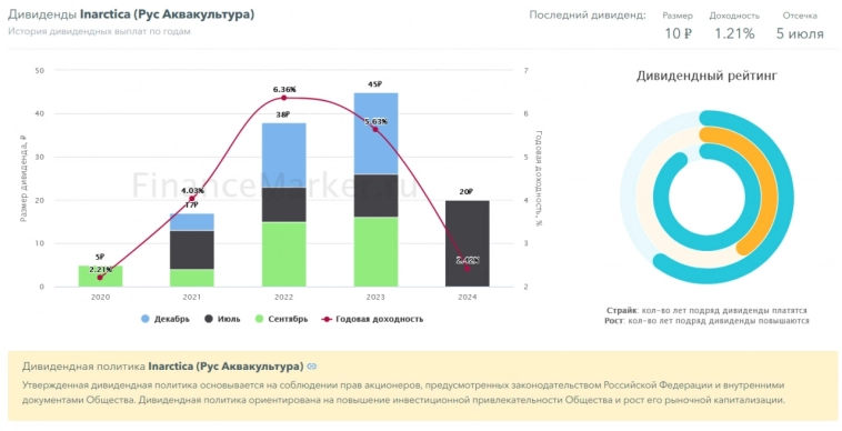 Прогноз на акции Инарктика (INARCTICA). Какие будут дивиденды? Разбор финансового здоровья, технический анализ. Инарктика - компания роста.