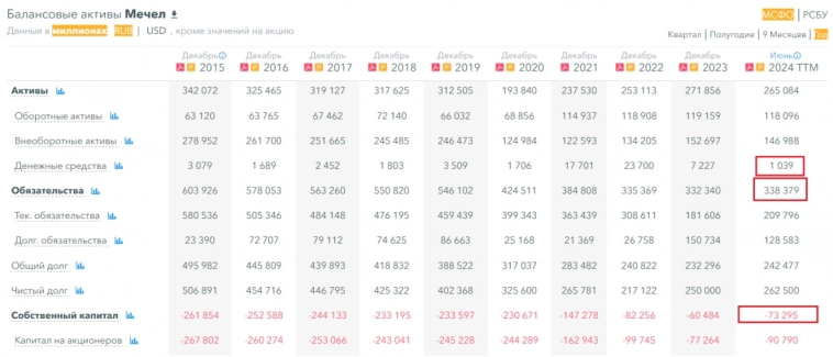 Прогноз по акциям Мечел. Акции обвалились на 70% - стоит ли покупать акции? Финансовое здоровье, теханализ, новости, выводы.