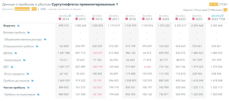 Прогноз по акциям Сургутнефтегаз. Высокие дивиденды, слабая коммуникация с инвесторами, дешевая компания. Стоит ли покупать акции Сургута сейчас?