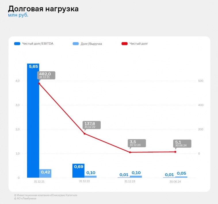 АО «Ламбумиз» раскрыло финансовую отчетность по стандартам МСФО за первое полугодие 2024 года