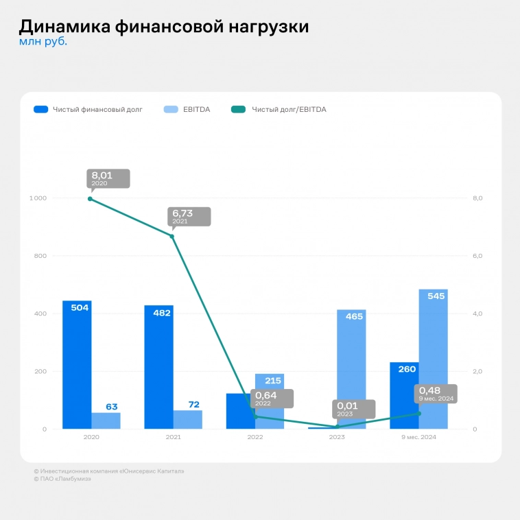 Рост продаж основной продукции ПАО «Ламбумиз» за 9 месяцев составил 15%