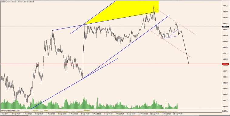 USDCHF. Приоритет - продажи.