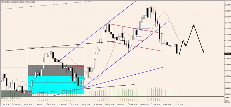 OnFin отзывы. Торговые идеи. AUDUSD:  Разворот  рынка?  Как найти точку входа