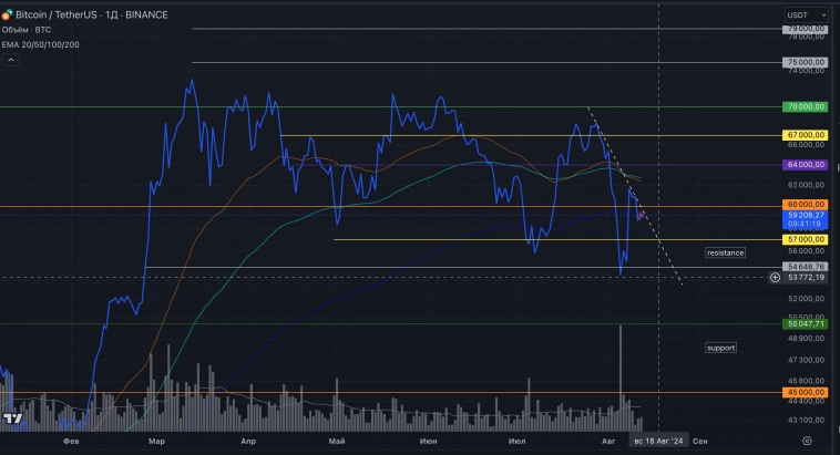 Bitcoin недельный обзор