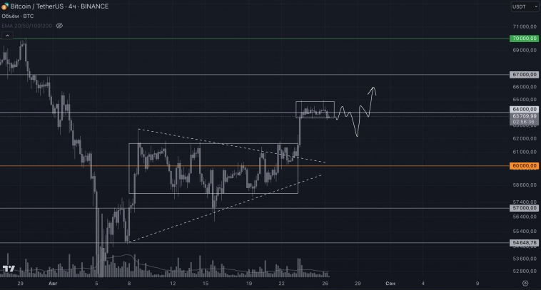 Bitcoin недельный обзор