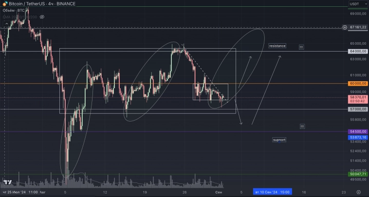 Bitcoin недельный обзор