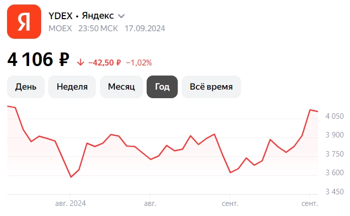 Акции ЯНДЕКС прогноз 2024, стоит ли покупать сегодня?