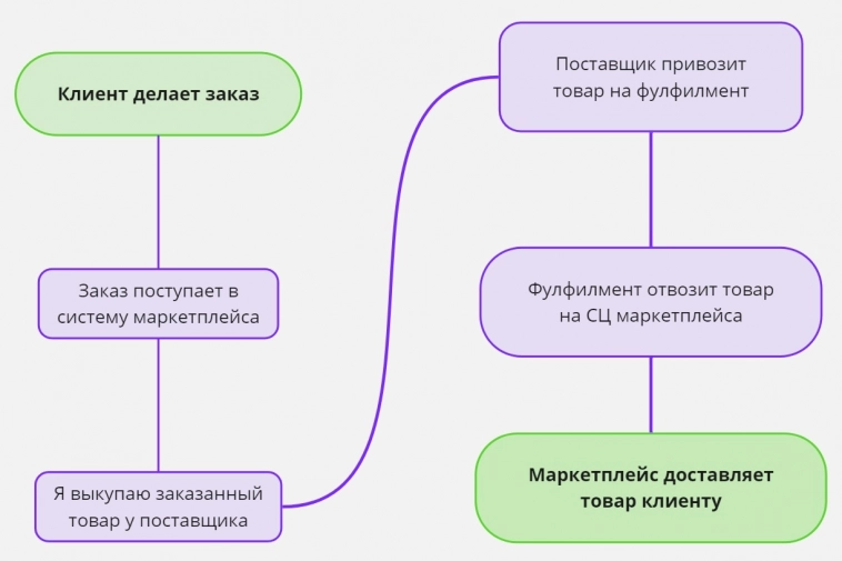 Это схема моего бизнеса