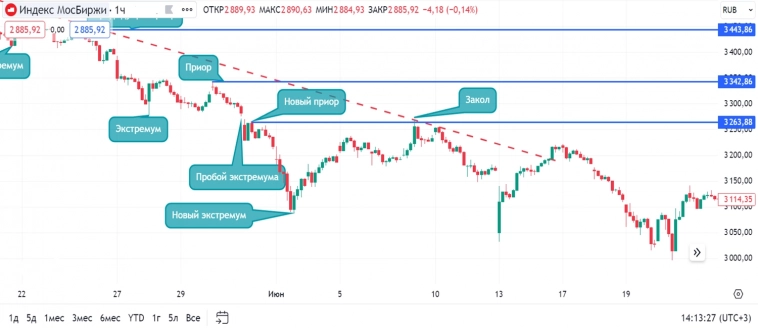 Фондовый рынок России: обвал закончен?